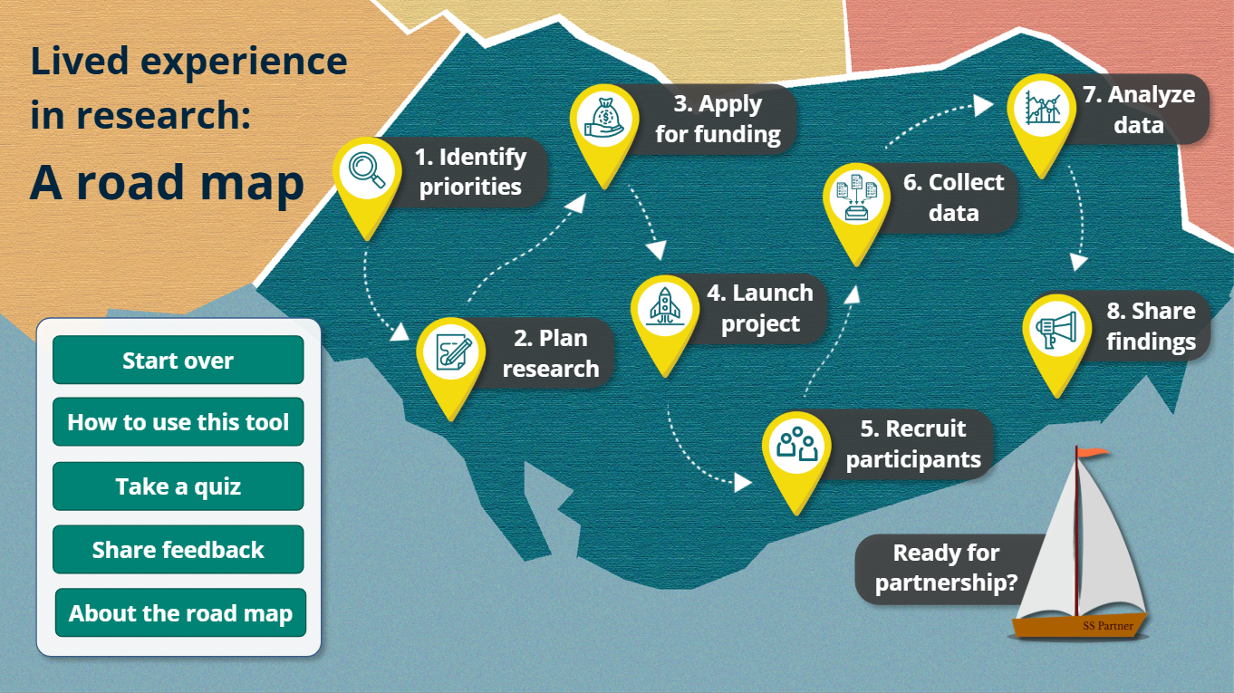Screenshot of the lived experience in research roadmap tool developed by the BC SUPPORT Unit. It looks like a series of location stops on a map that are labelled with different steps in the patient engagement process.
