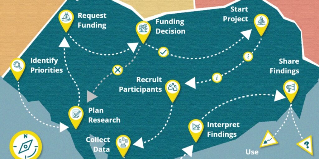 Screenshot of the patient partner roadmap tool developed by the BC SUPPORT Unit. It looks like a series of location stops on a map that are labelled with different steps in the patient engagement process.