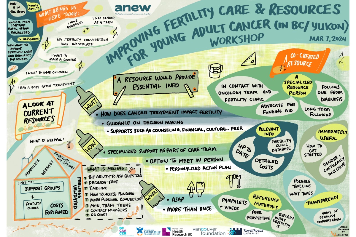 Graphic recording of the fertility care project.