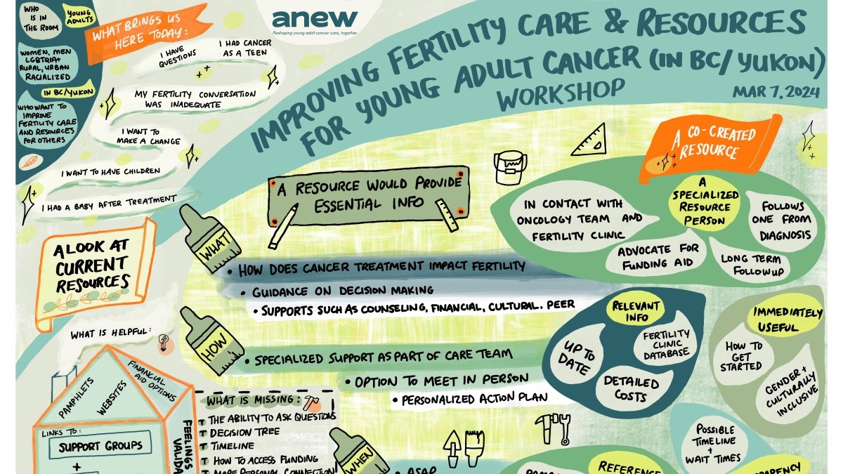 Graphic recording of the fertility care project.