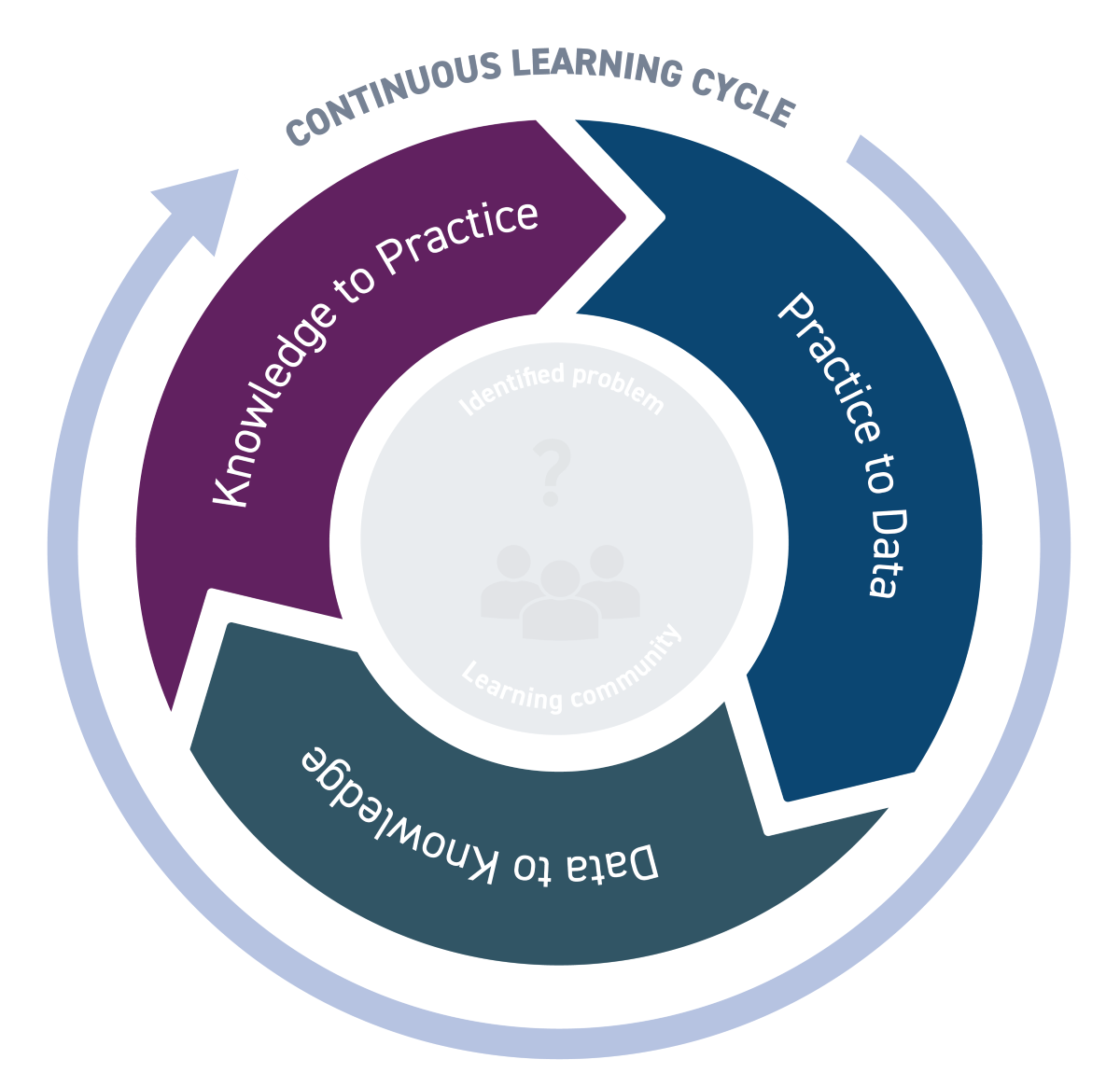 Learning health systems diagram with a specific focus on the continuous learning cycle component. The diagram shows three arrows in a cycle: Knowledge to Practice, Practice to Data, and Data to Knowledge. Another circular arrow wraps around this cycle with the label "Continuous leaning cycle," showing that the cycle is continuous.