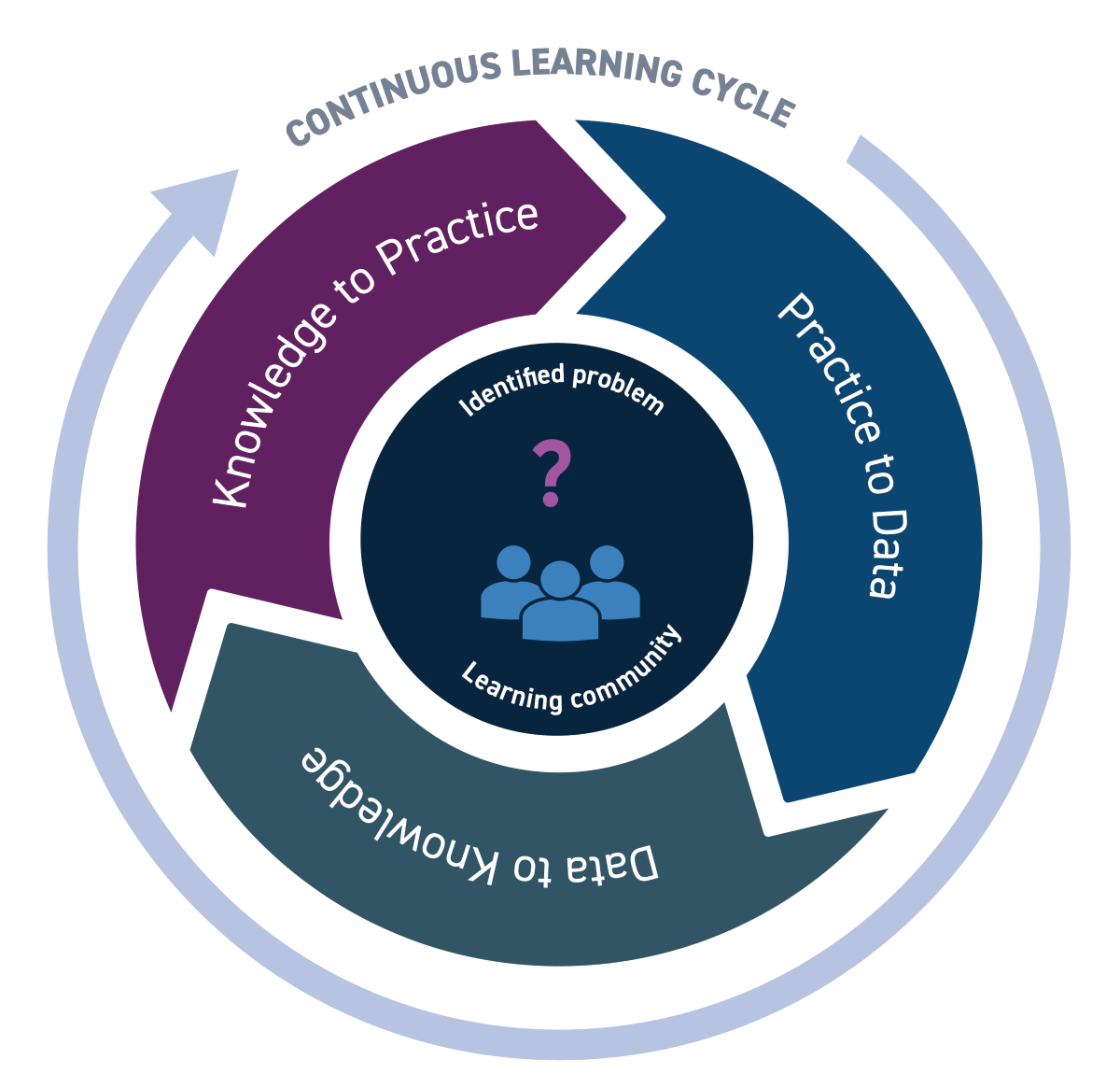 Learning health systems diagram that shows all three elements: the continuous learning cycle, the identified problem, and the learning community. The continuous learning cycle is represented by three arrows going around in a circle, which indicate different phases of the continuous learning cycle: Knowledge to Practice, Practice to Data, and Data to Knowledge. The two other components are shown in the middle of the diagram, indicating that they are at the "heart" of the learning cycle: the identified problem and the learning community.