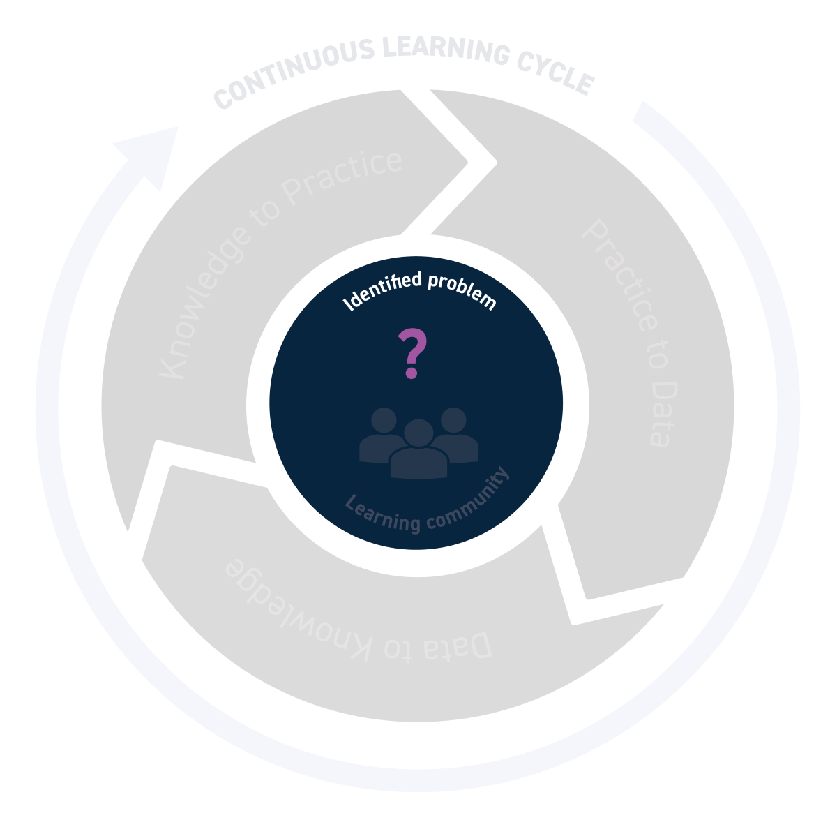 Learning health systems diagram with a specific focus on the identified problem component, which is centred in the middle of the continuous learning cycle.