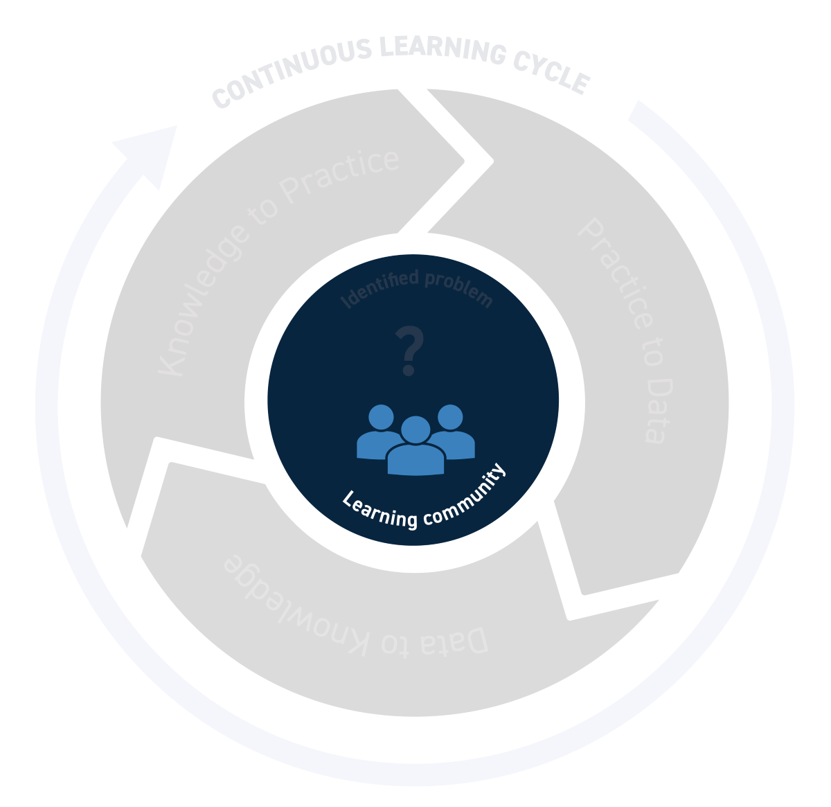 Learning health systems diagram with a specific focus on the learning community component, which is centred in the middle of the continuous learning cycle.