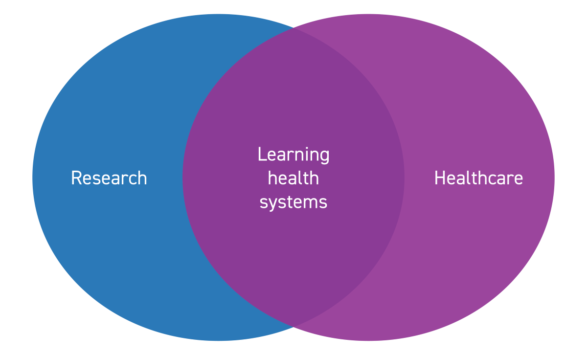 A venn diagram with research on one side and healthcare on the other. Learning health systems is at the intersection in the middle.